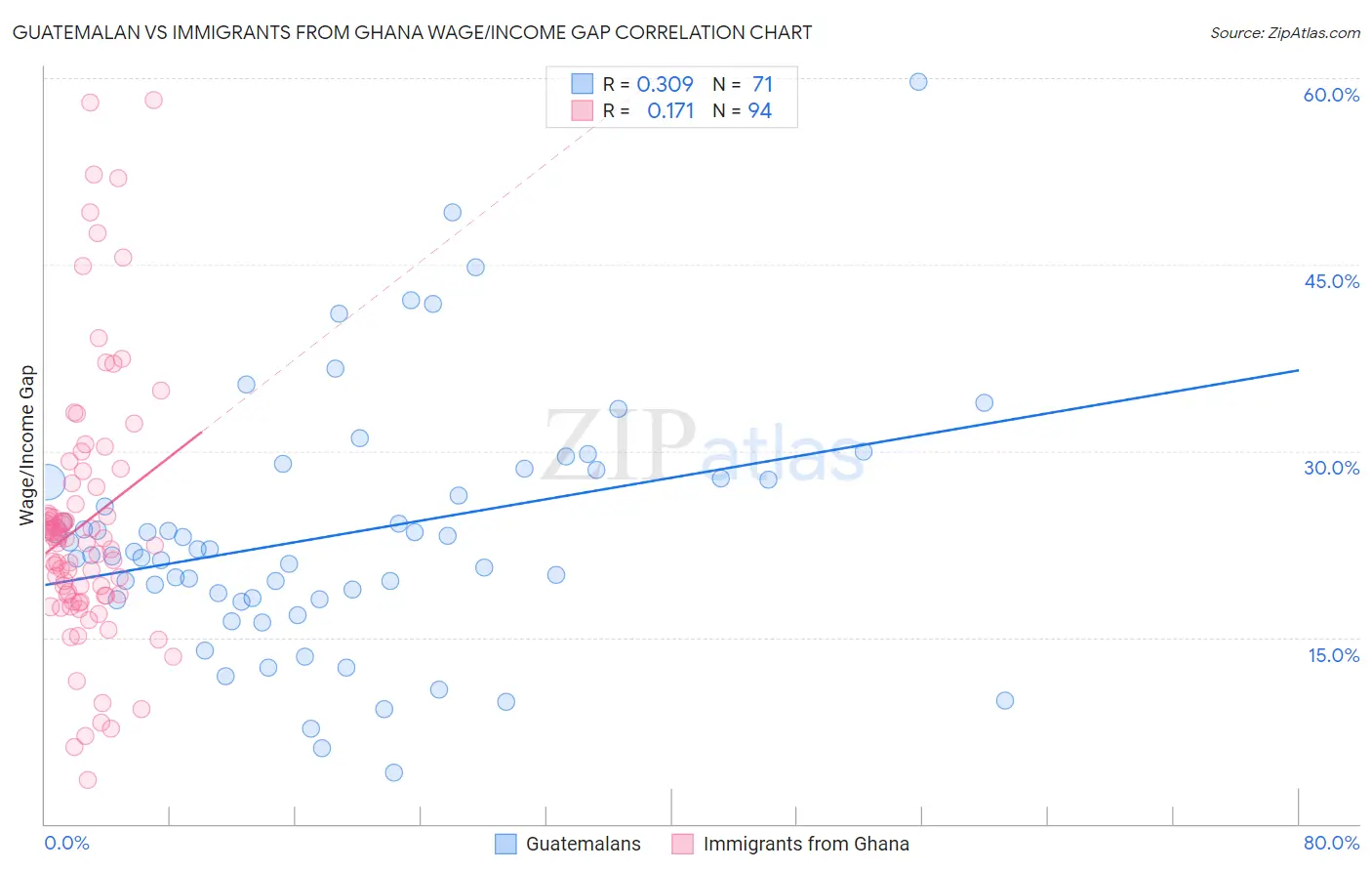 Guatemalan vs Immigrants from Ghana Wage/Income Gap