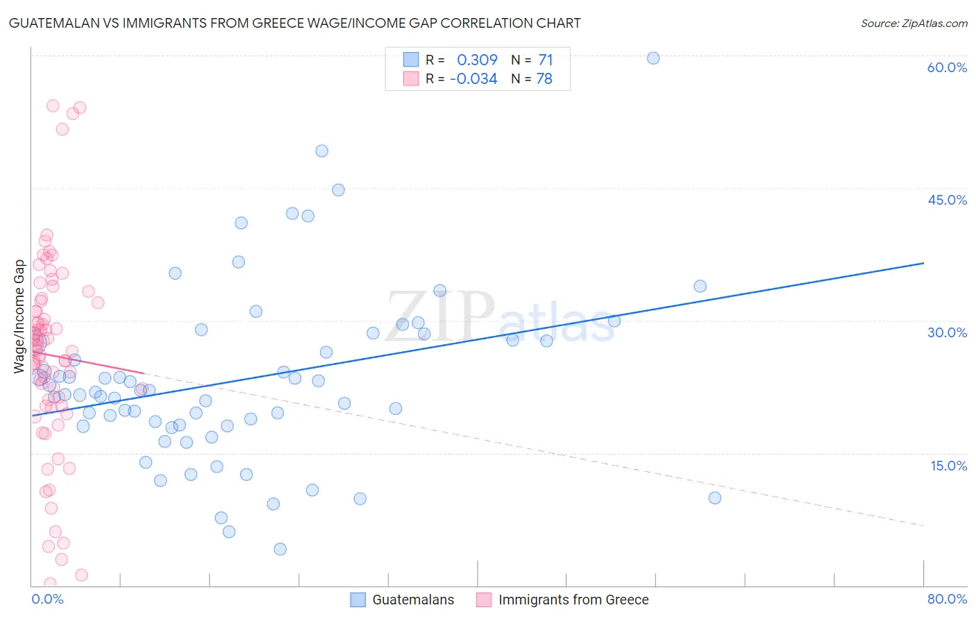 Guatemalan vs Immigrants from Greece Wage/Income Gap