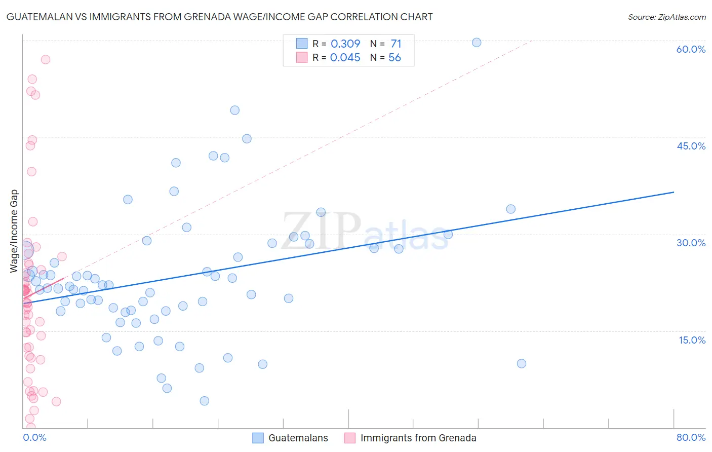 Guatemalan vs Immigrants from Grenada Wage/Income Gap