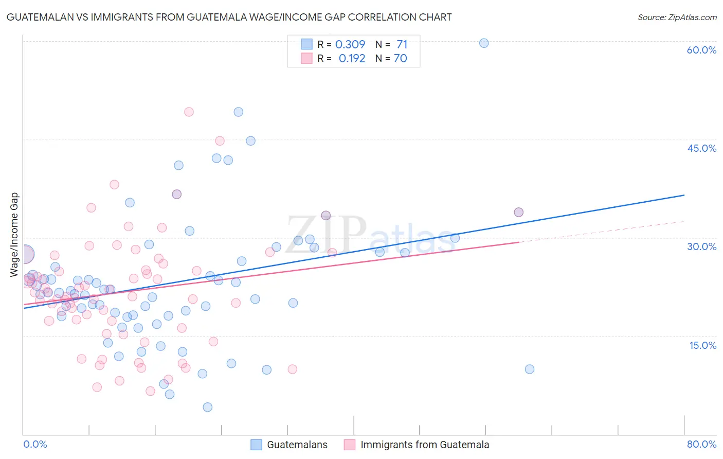 Guatemalan vs Immigrants from Guatemala Wage/Income Gap