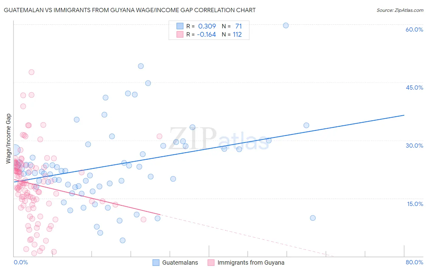 Guatemalan vs Immigrants from Guyana Wage/Income Gap