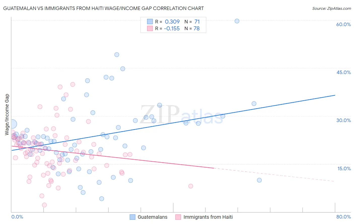 Guatemalan vs Immigrants from Haiti Wage/Income Gap