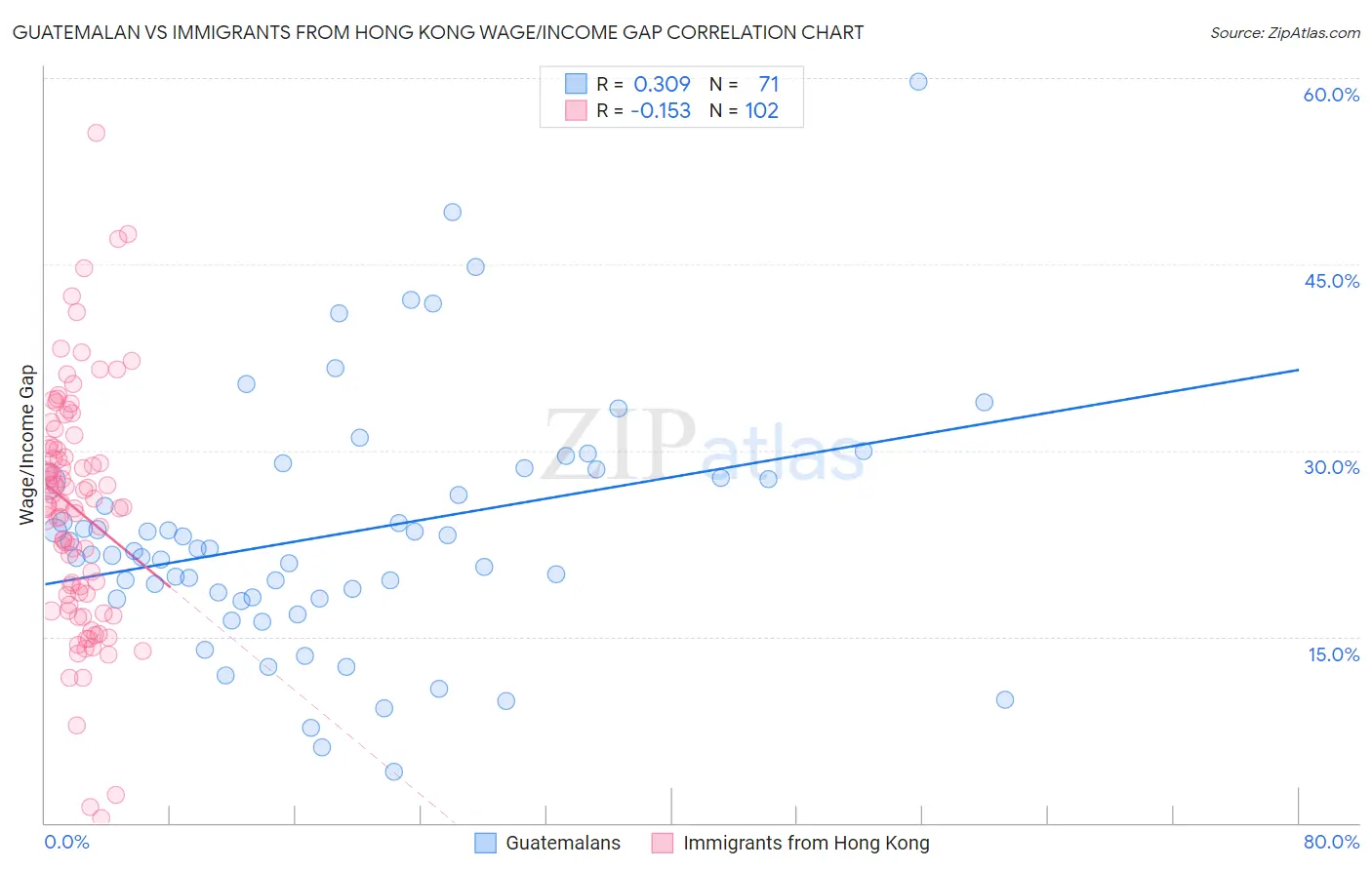 Guatemalan vs Immigrants from Hong Kong Wage/Income Gap