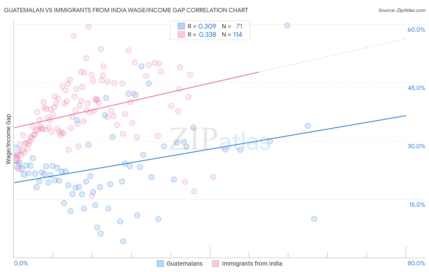 Guatemalan vs Immigrants from India Wage/Income Gap