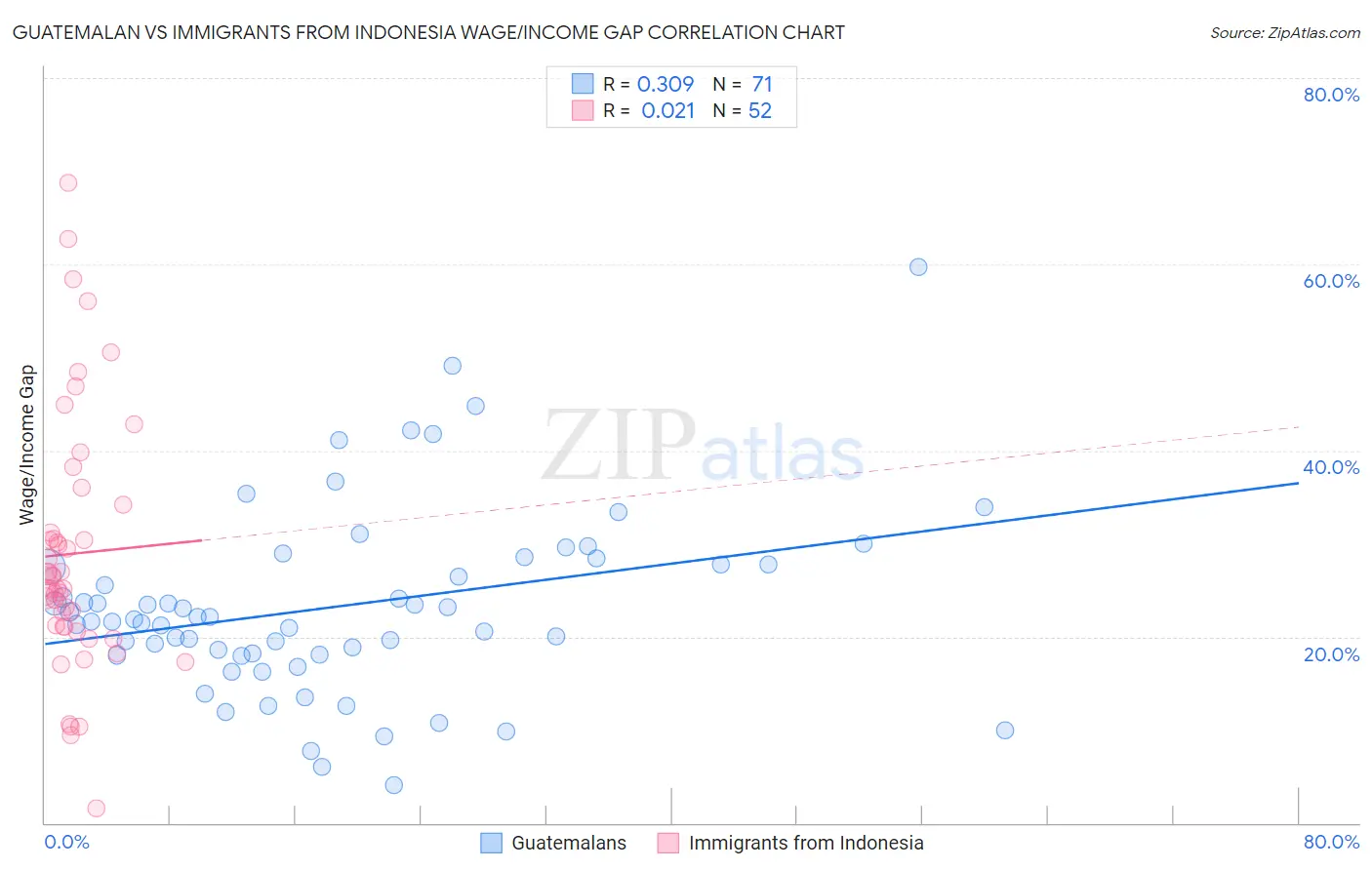 Guatemalan vs Immigrants from Indonesia Wage/Income Gap