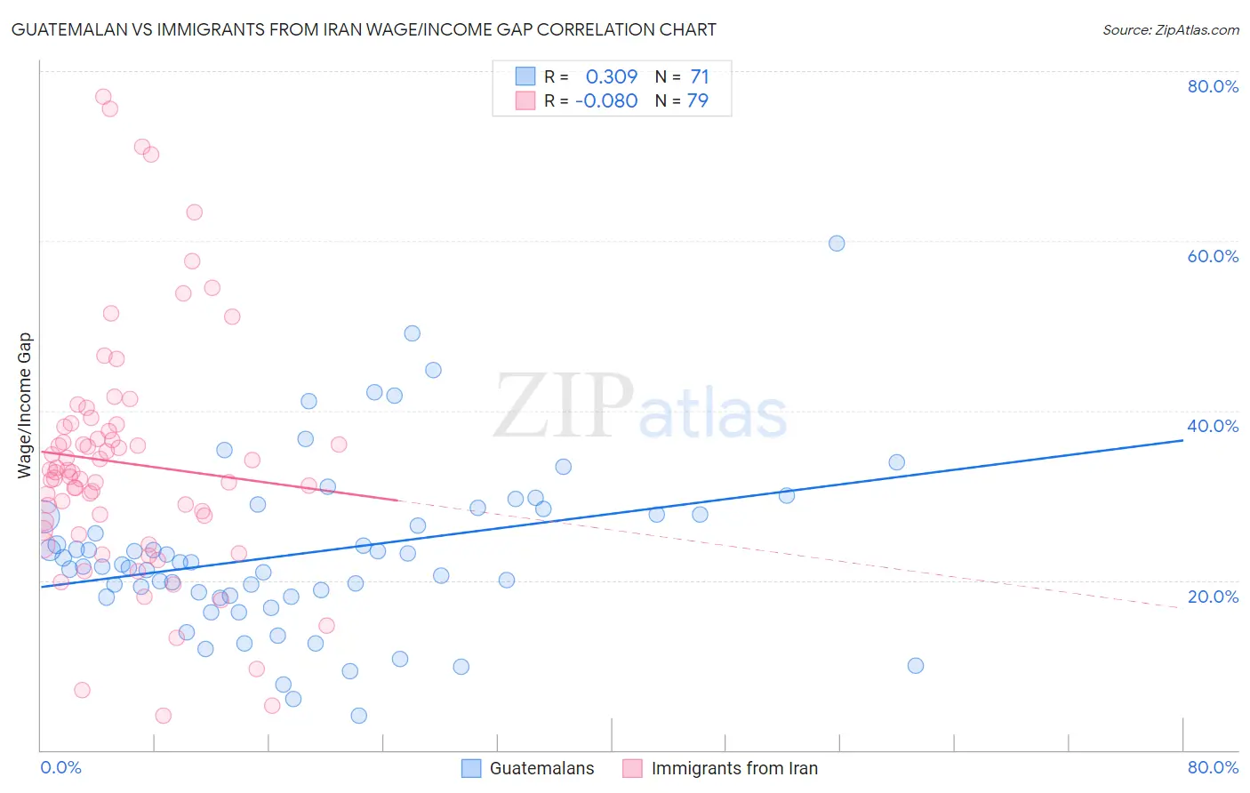 Guatemalan vs Immigrants from Iran Wage/Income Gap