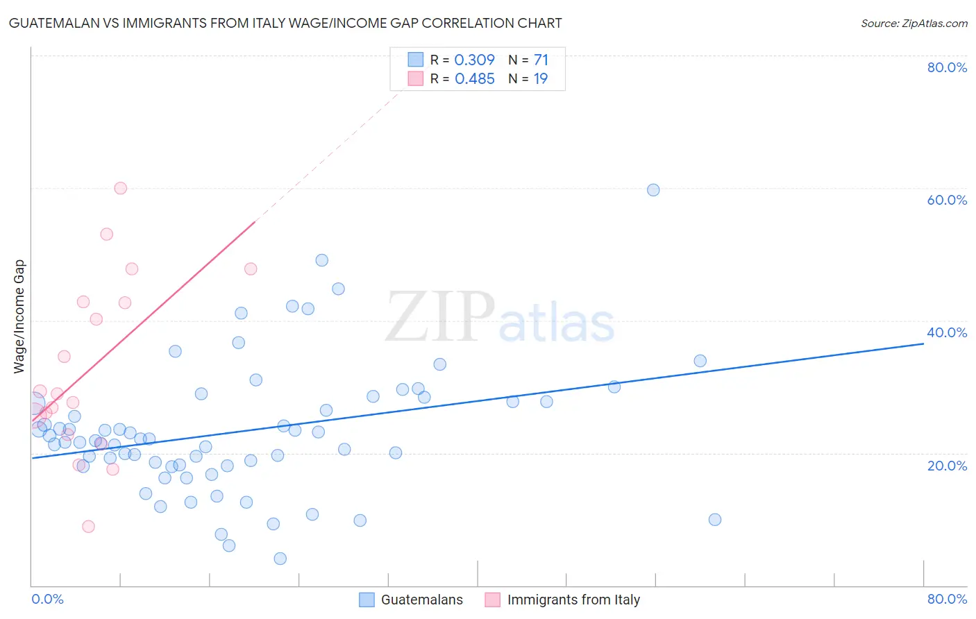 Guatemalan vs Immigrants from Italy Wage/Income Gap