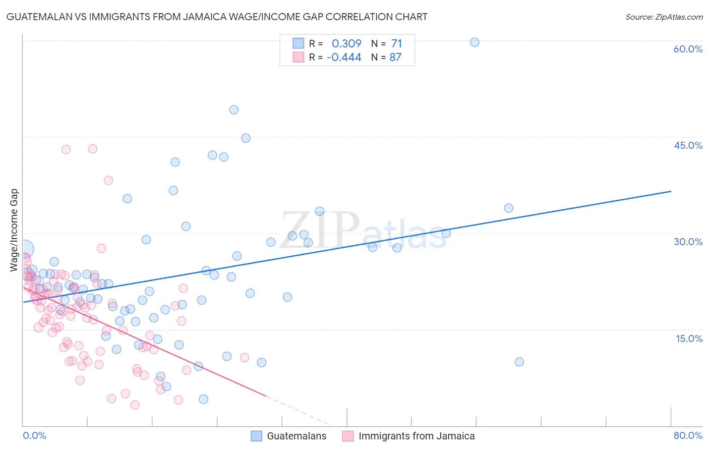 Guatemalan vs Immigrants from Jamaica Wage/Income Gap