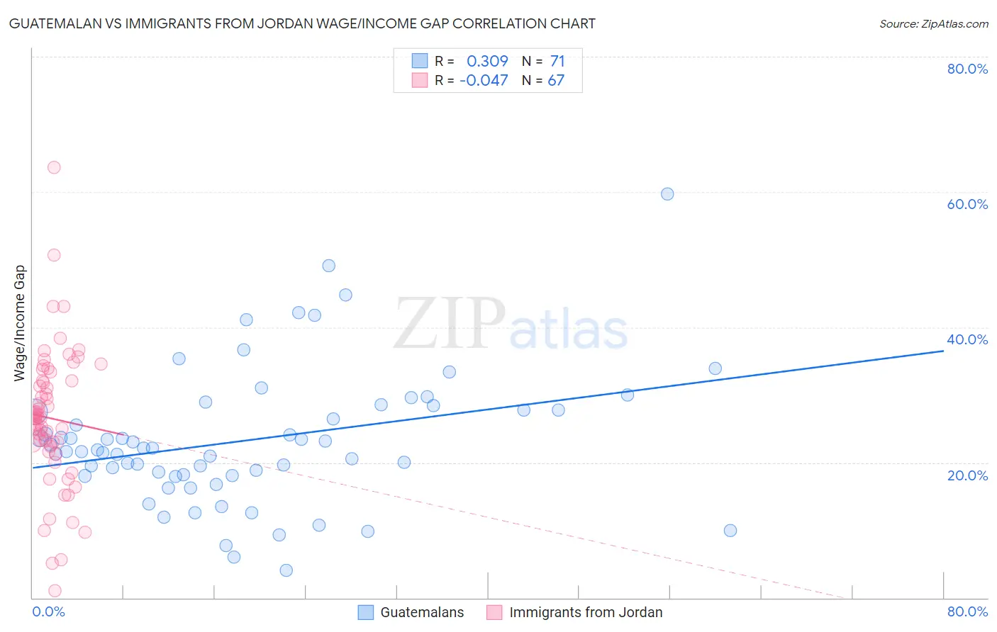 Guatemalan vs Immigrants from Jordan Wage/Income Gap