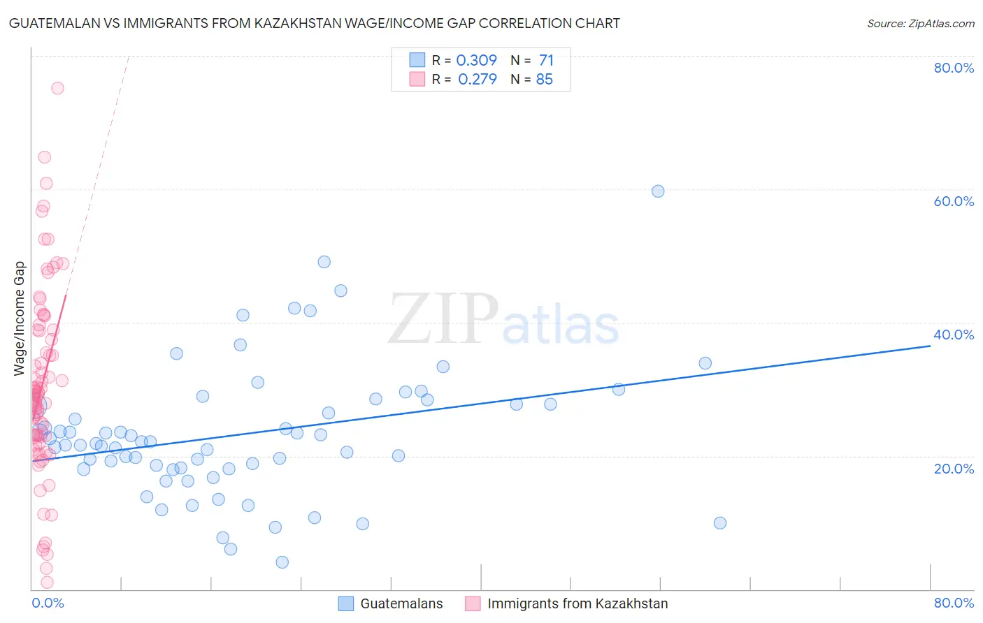 Guatemalan vs Immigrants from Kazakhstan Wage/Income Gap