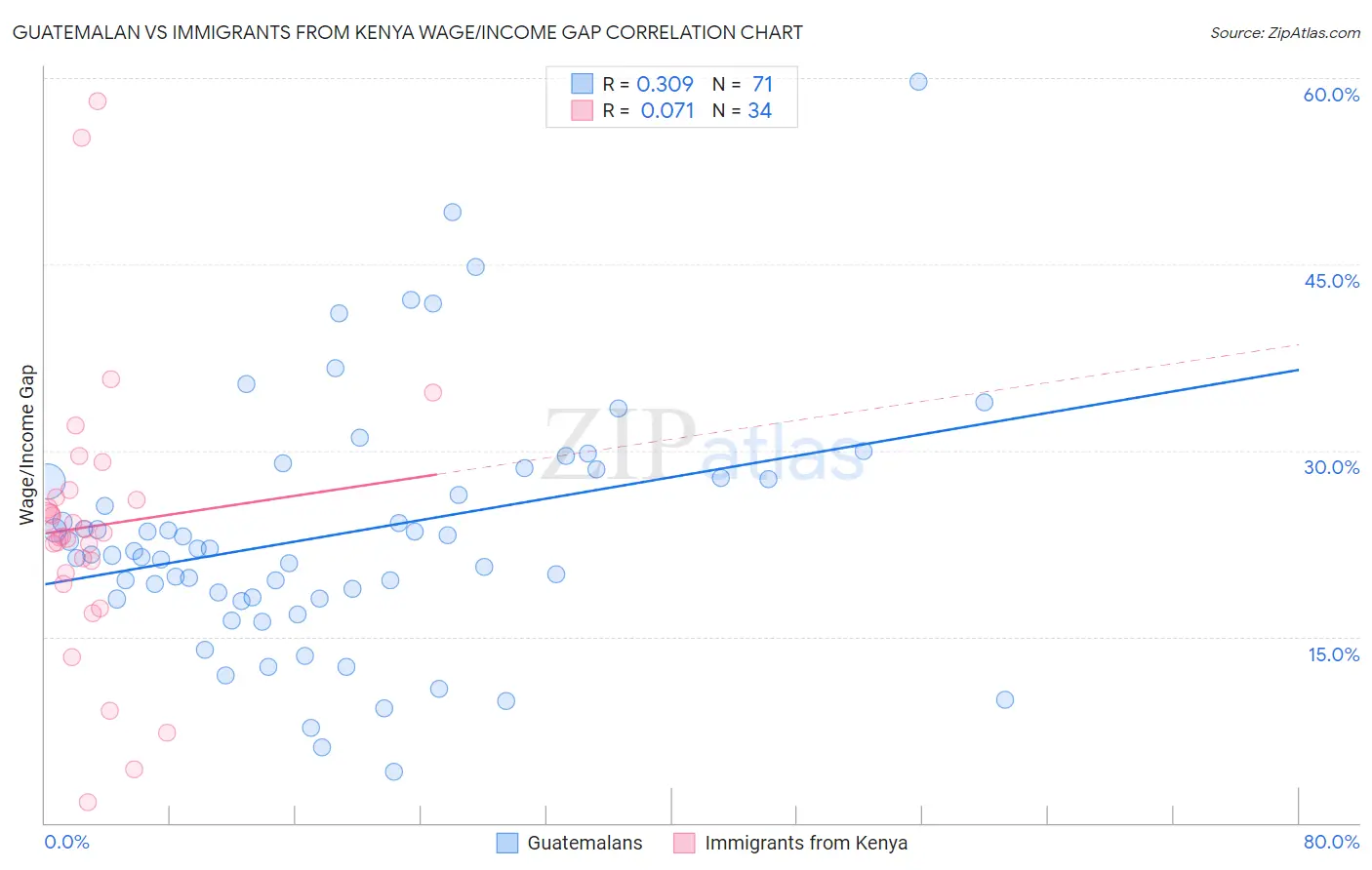 Guatemalan vs Immigrants from Kenya Wage/Income Gap