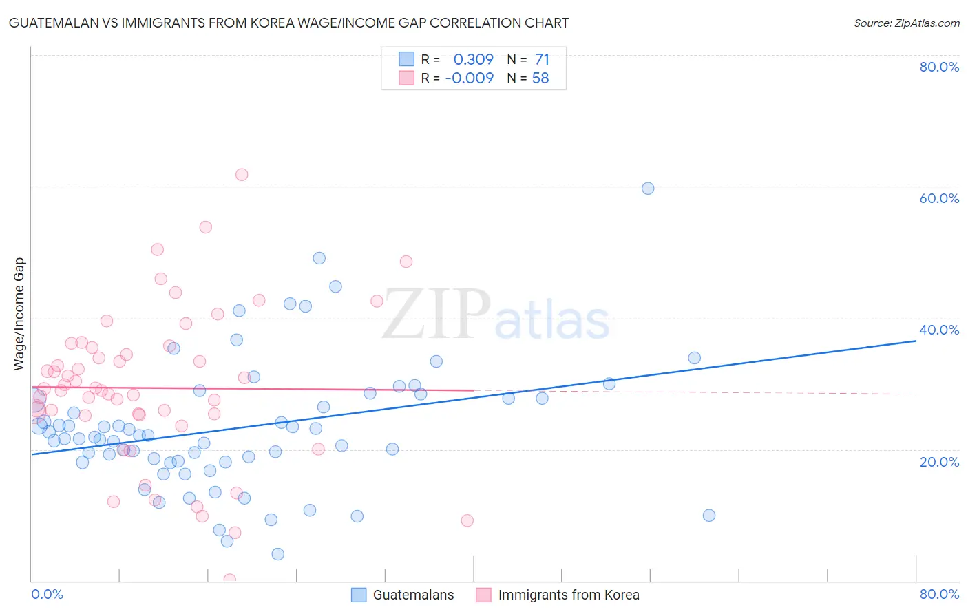 Guatemalan vs Immigrants from Korea Wage/Income Gap