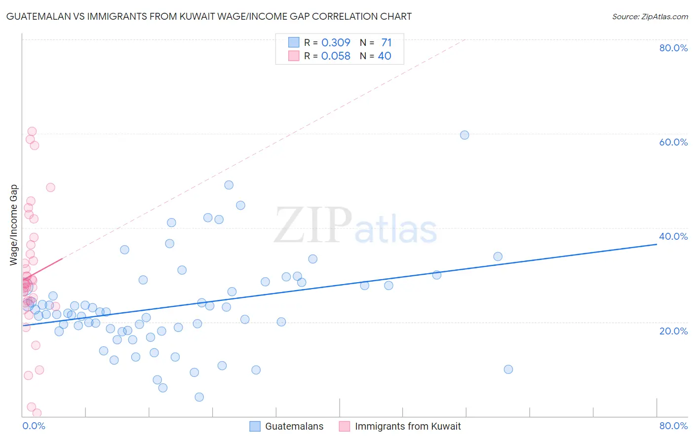 Guatemalan vs Immigrants from Kuwait Wage/Income Gap