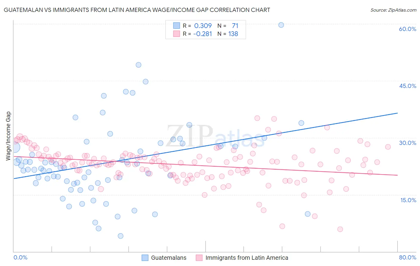 Guatemalan vs Immigrants from Latin America Wage/Income Gap