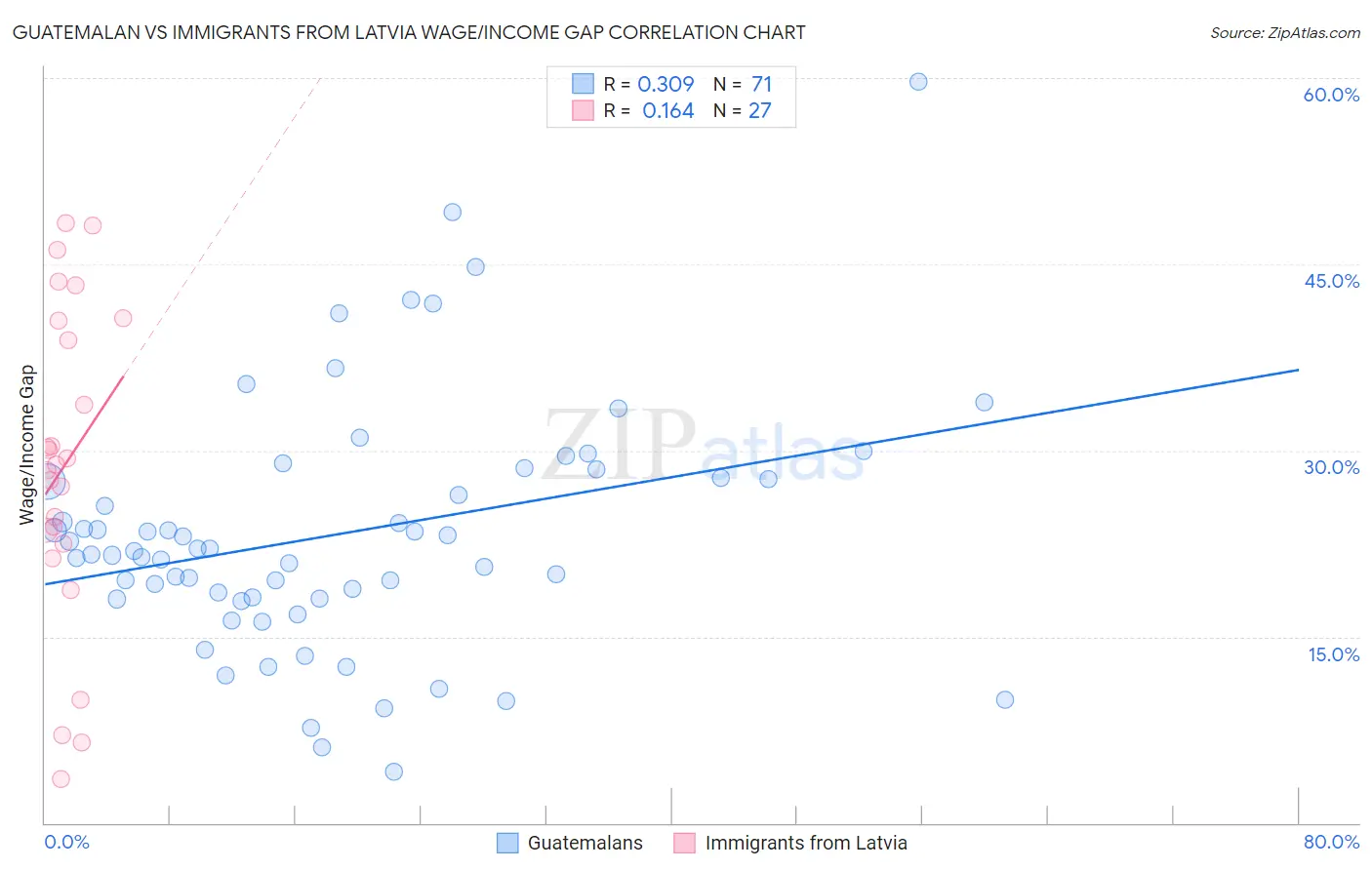 Guatemalan vs Immigrants from Latvia Wage/Income Gap