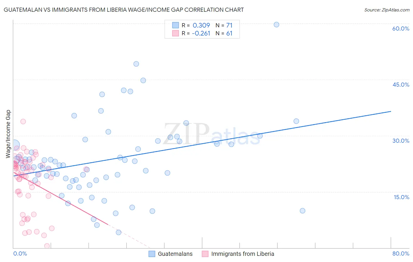 Guatemalan vs Immigrants from Liberia Wage/Income Gap