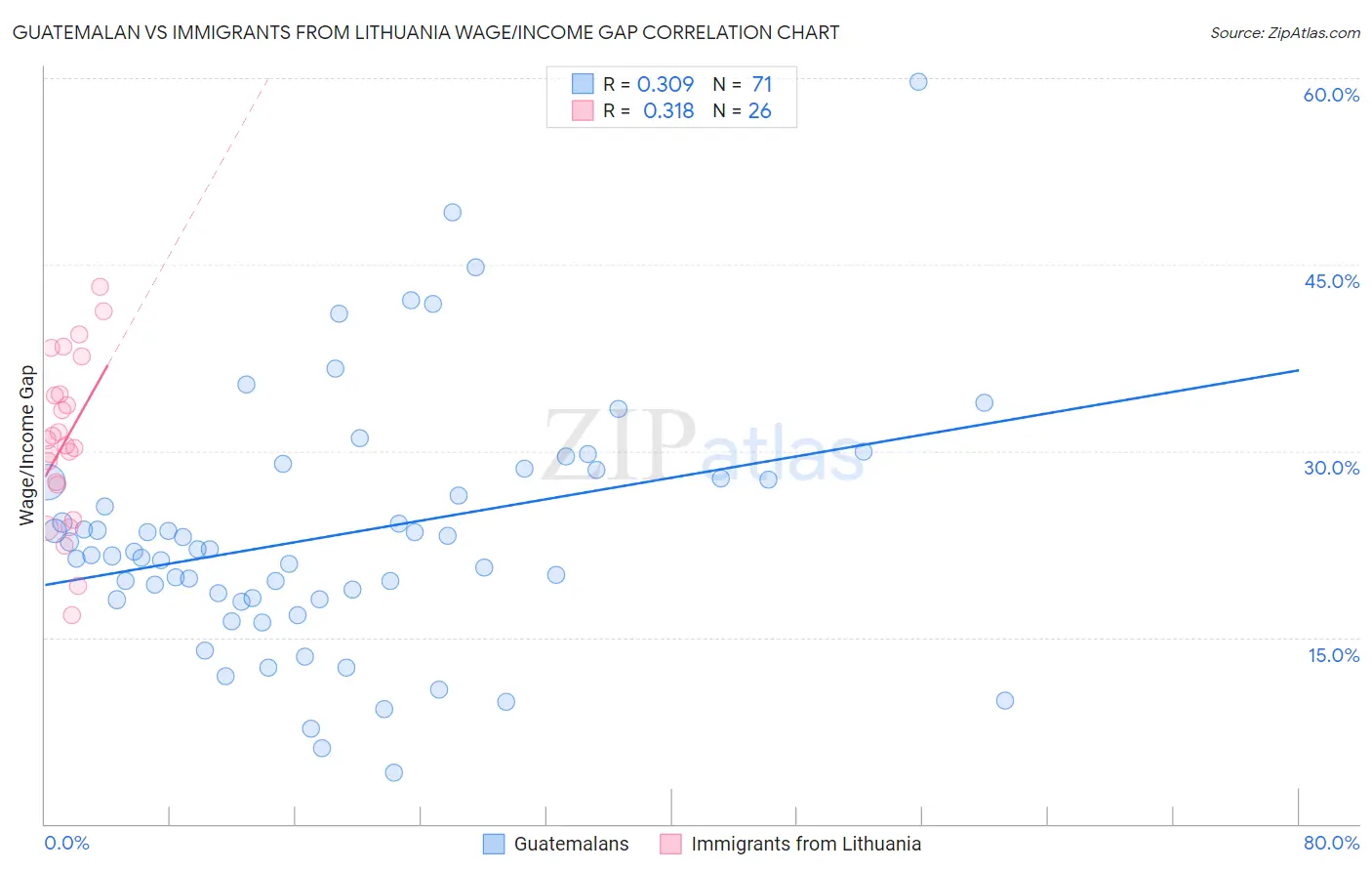 Guatemalan vs Immigrants from Lithuania Wage/Income Gap