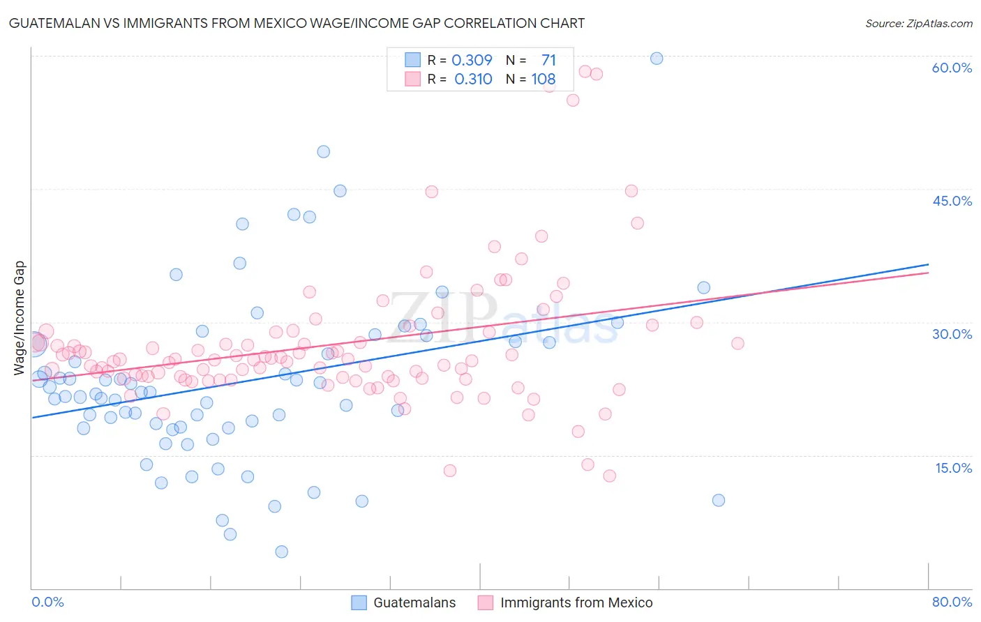 Guatemalan vs Immigrants from Mexico Wage/Income Gap