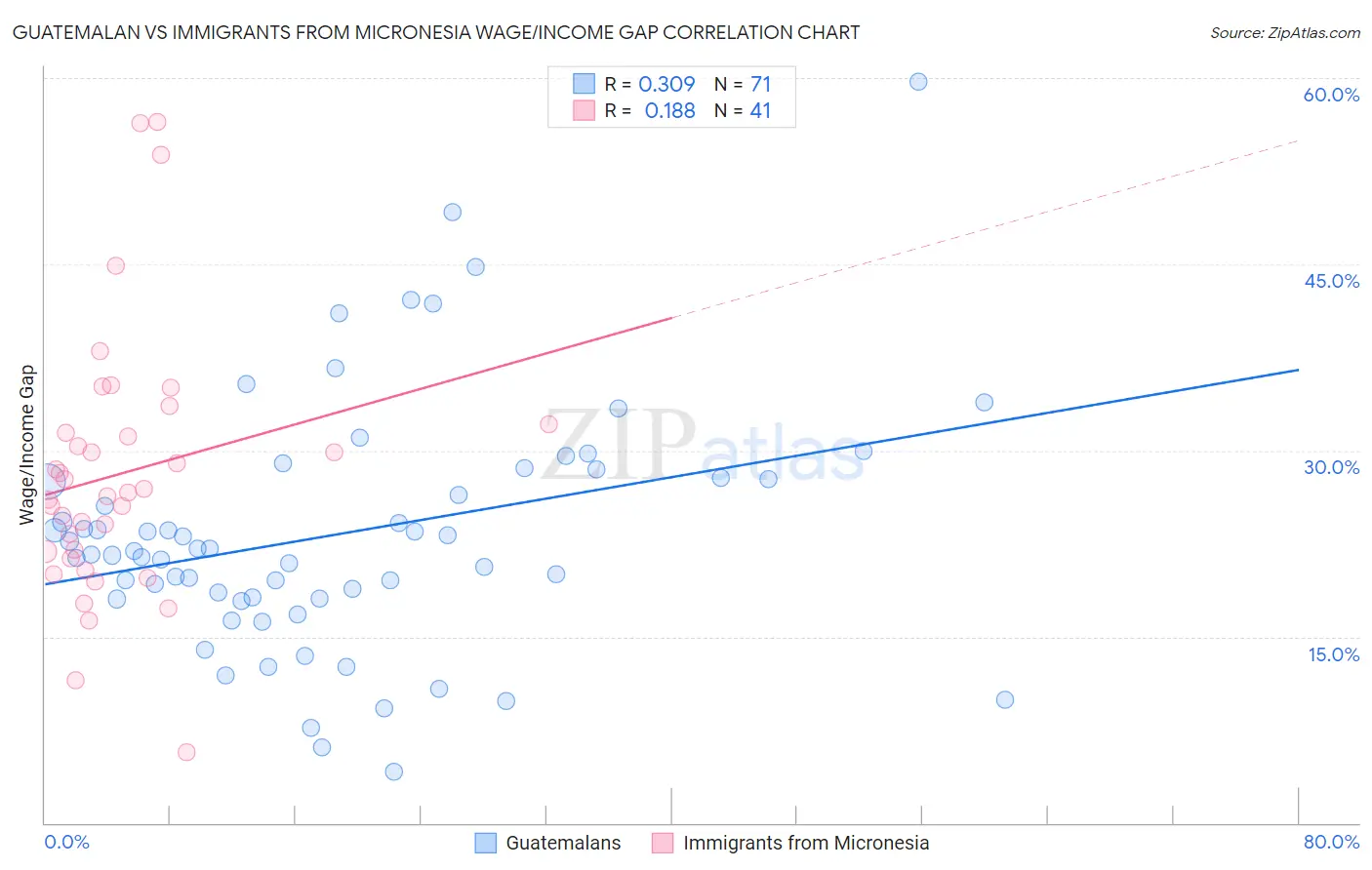 Guatemalan vs Immigrants from Micronesia Wage/Income Gap