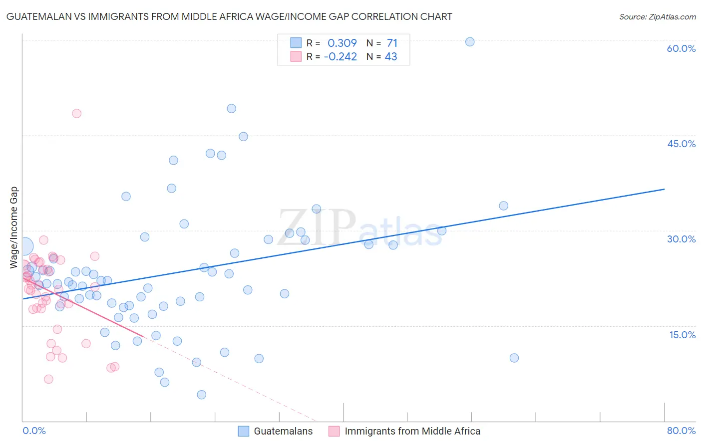 Guatemalan vs Immigrants from Middle Africa Wage/Income Gap