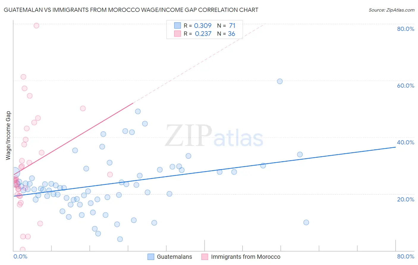 Guatemalan vs Immigrants from Morocco Wage/Income Gap