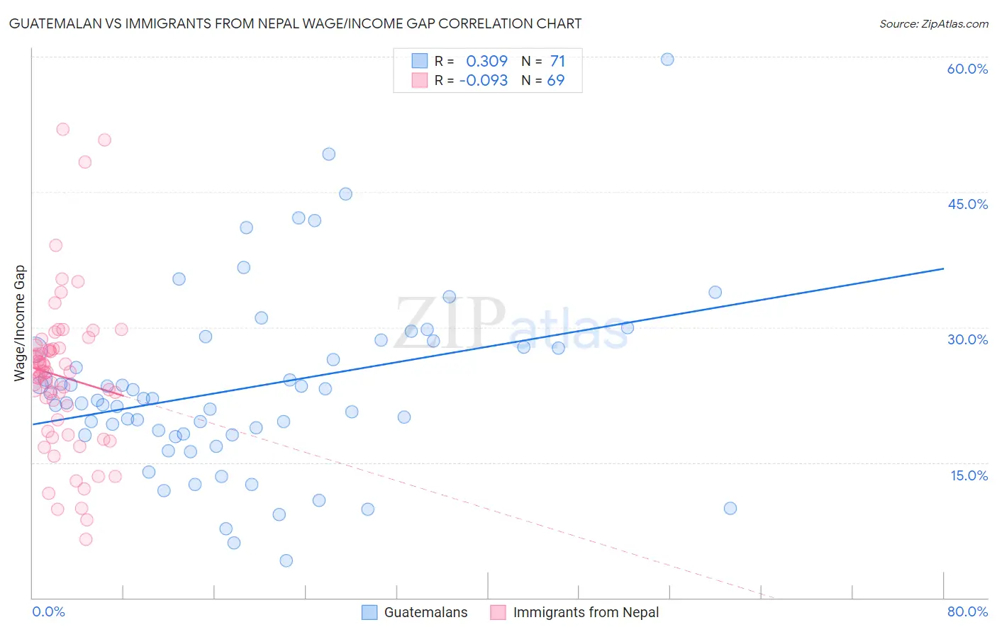 Guatemalan vs Immigrants from Nepal Wage/Income Gap