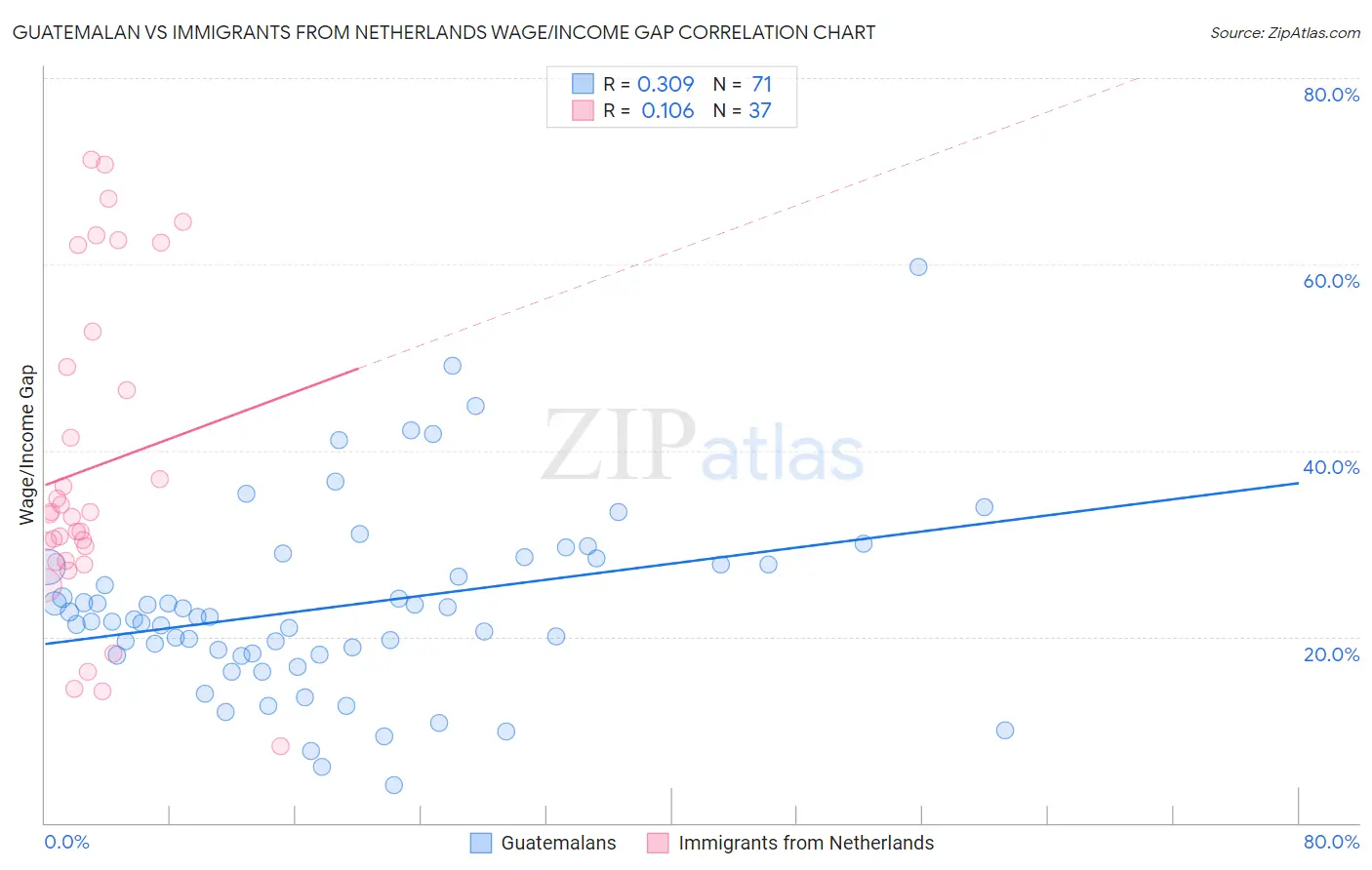 Guatemalan vs Immigrants from Netherlands Wage/Income Gap