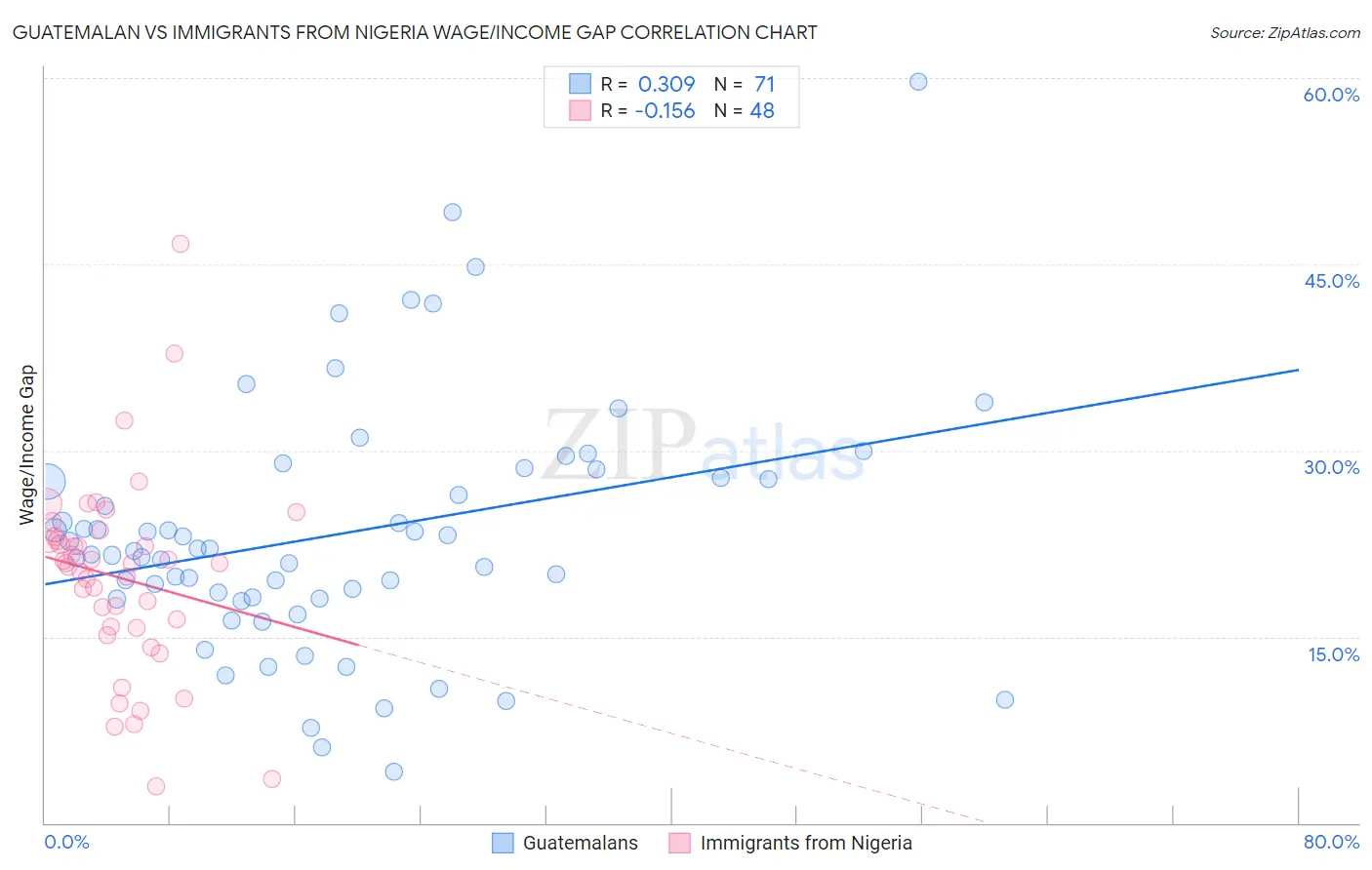 Guatemalan vs Immigrants from Nigeria Wage/Income Gap