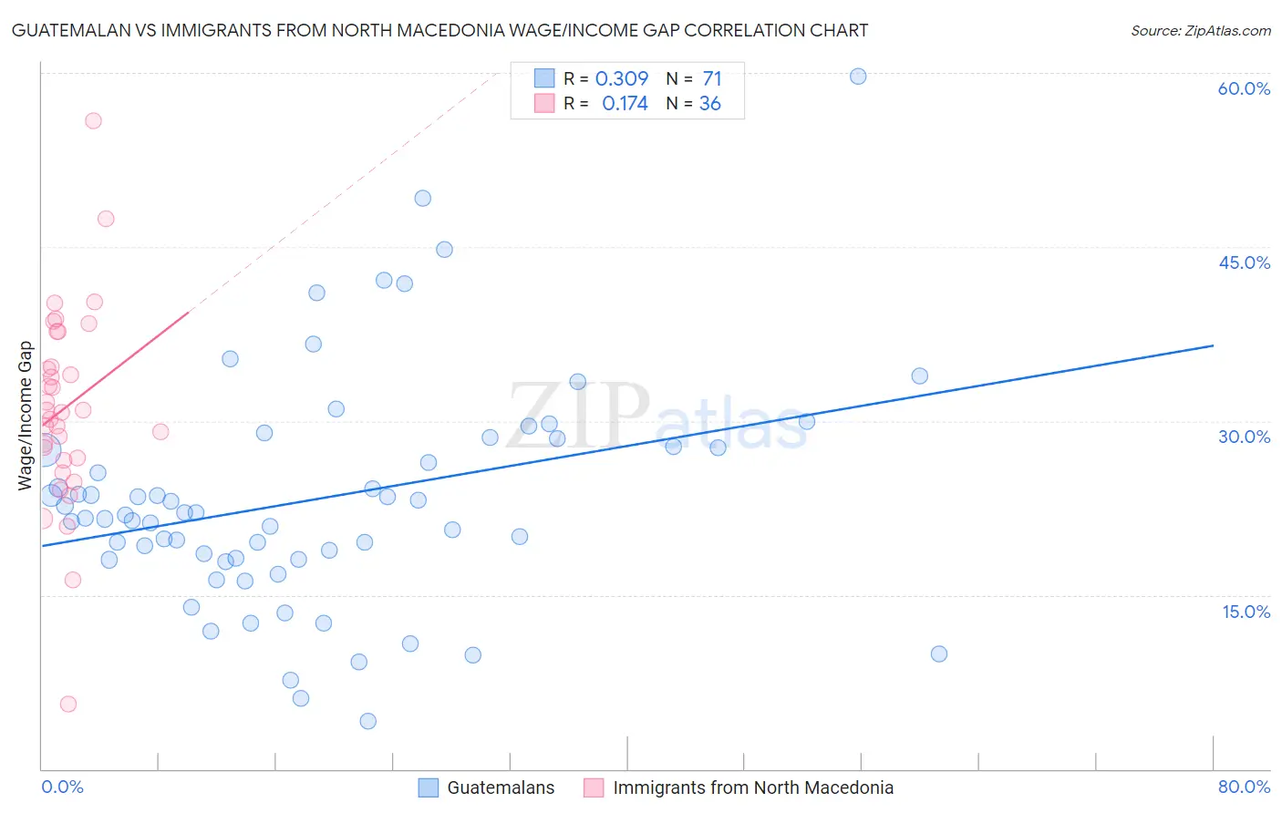 Guatemalan vs Immigrants from North Macedonia Wage/Income Gap