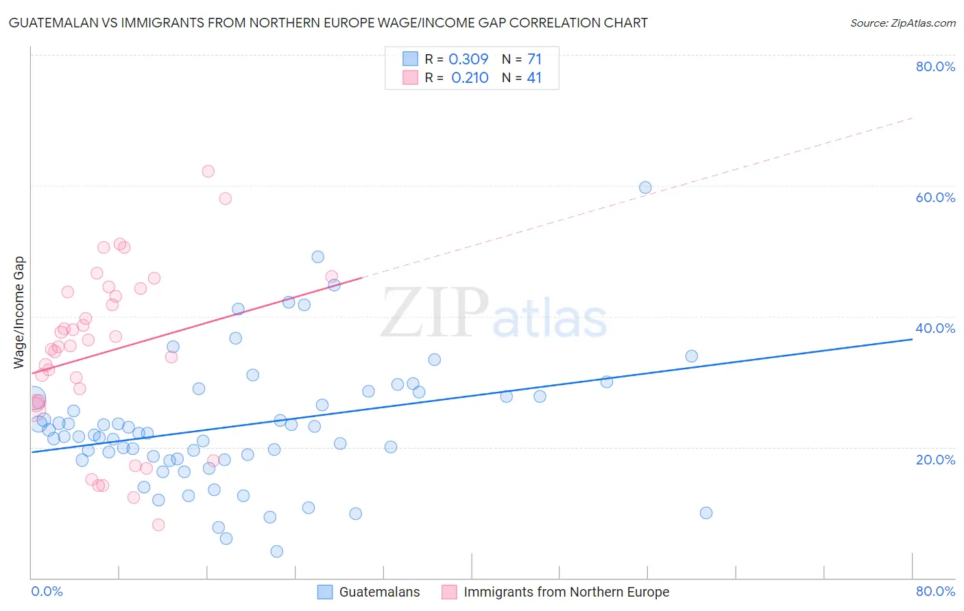 Guatemalan vs Immigrants from Northern Europe Wage/Income Gap