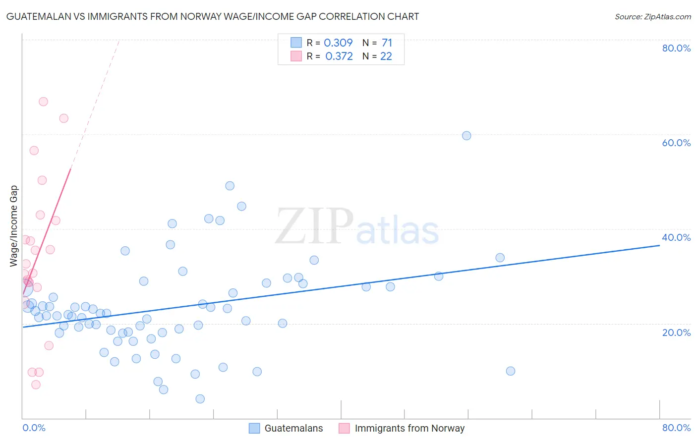 Guatemalan vs Immigrants from Norway Wage/Income Gap