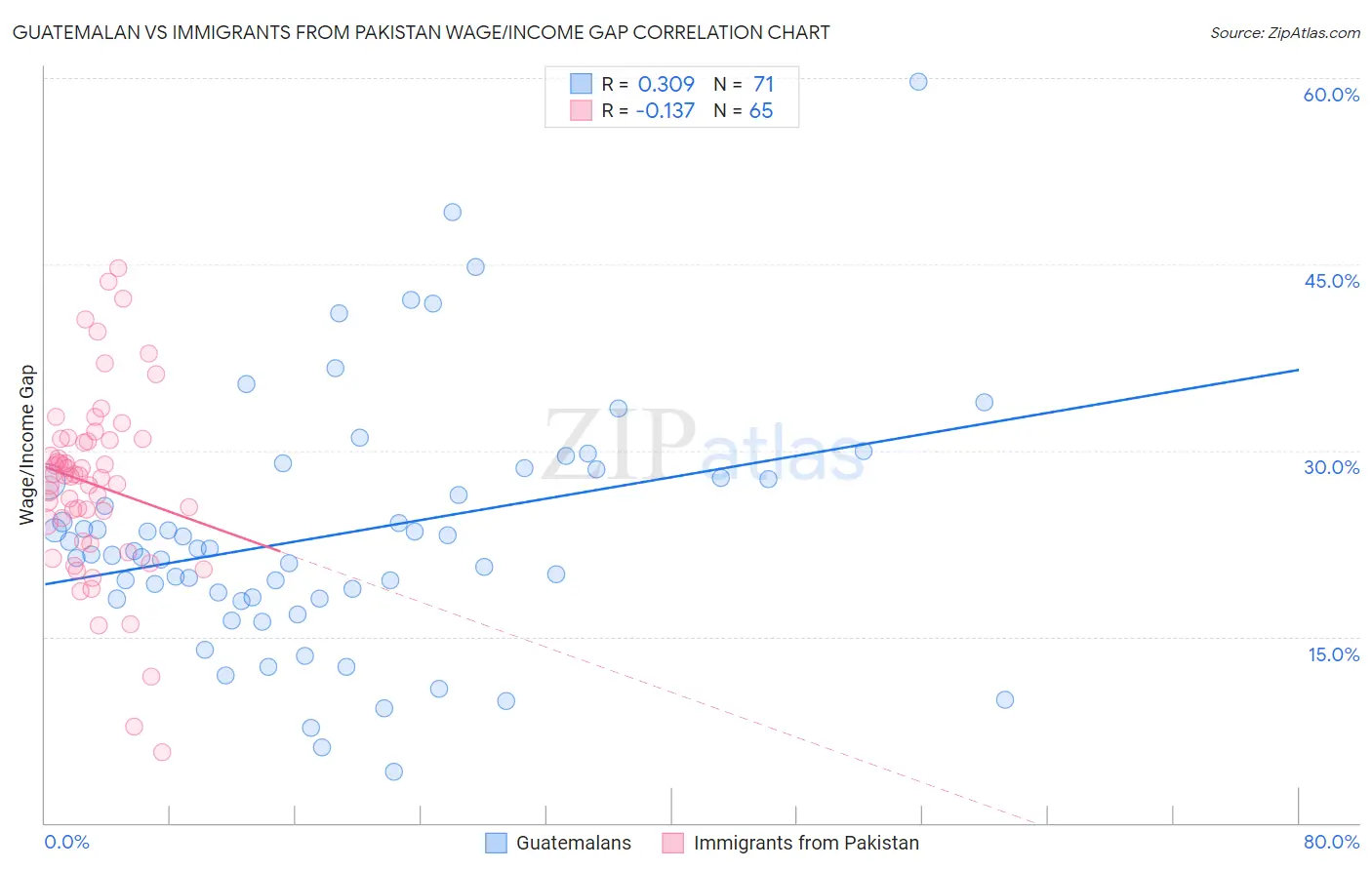 Guatemalan vs Immigrants from Pakistan Wage/Income Gap