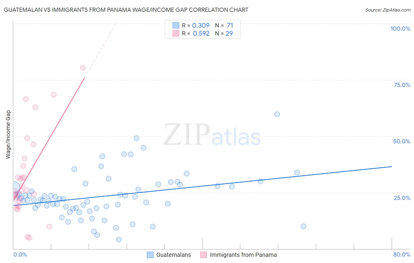 Guatemalan vs Immigrants from Panama Wage/Income Gap