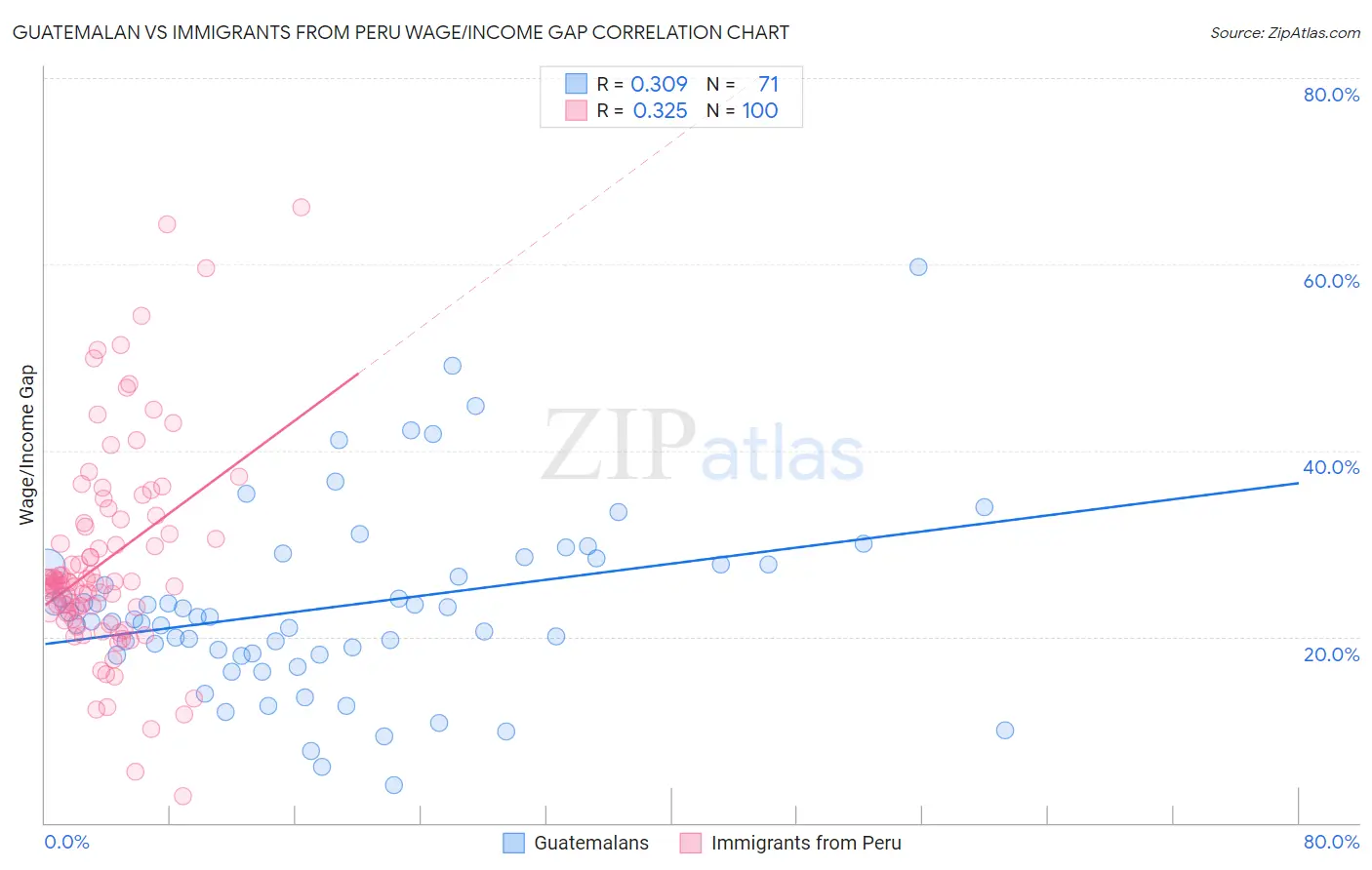 Guatemalan vs Immigrants from Peru Wage/Income Gap