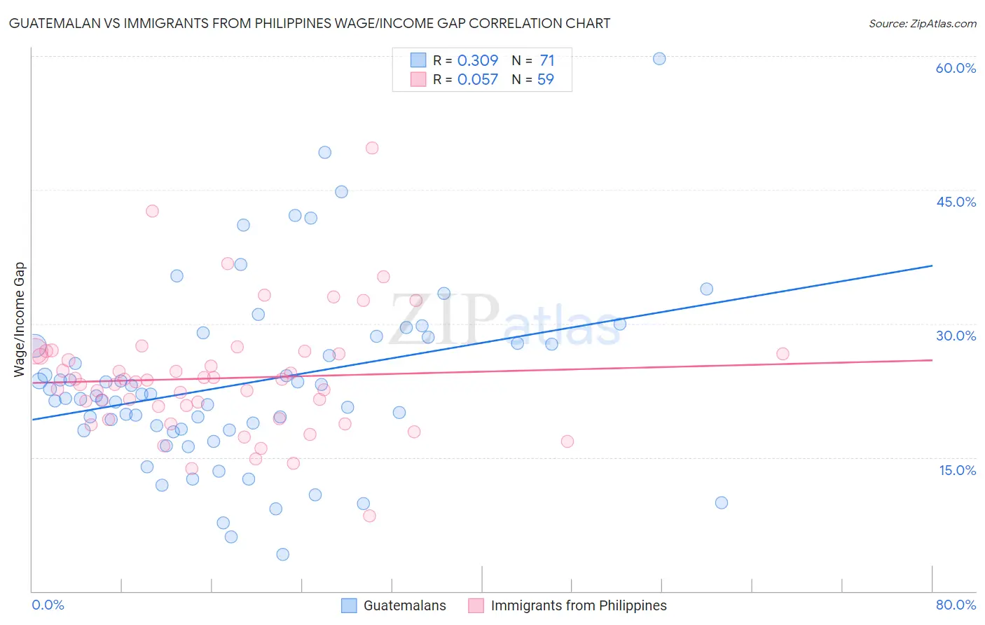 Guatemalan vs Immigrants from Philippines Wage/Income Gap