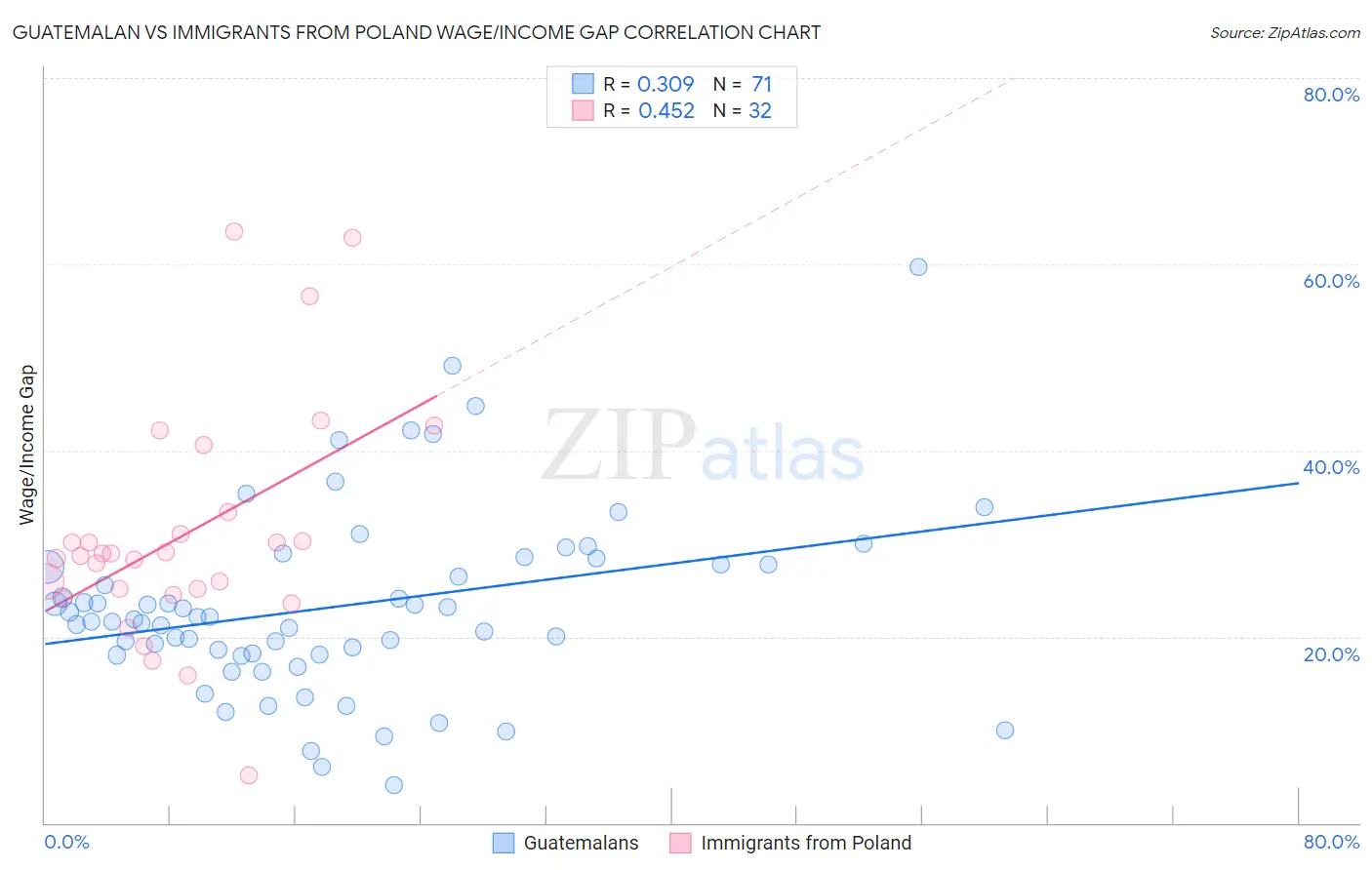 Guatemalan vs Immigrants from Poland Wage/Income Gap