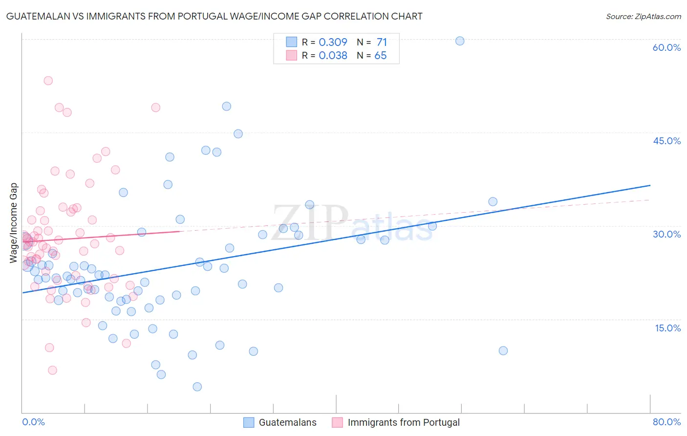 Guatemalan vs Immigrants from Portugal Wage/Income Gap