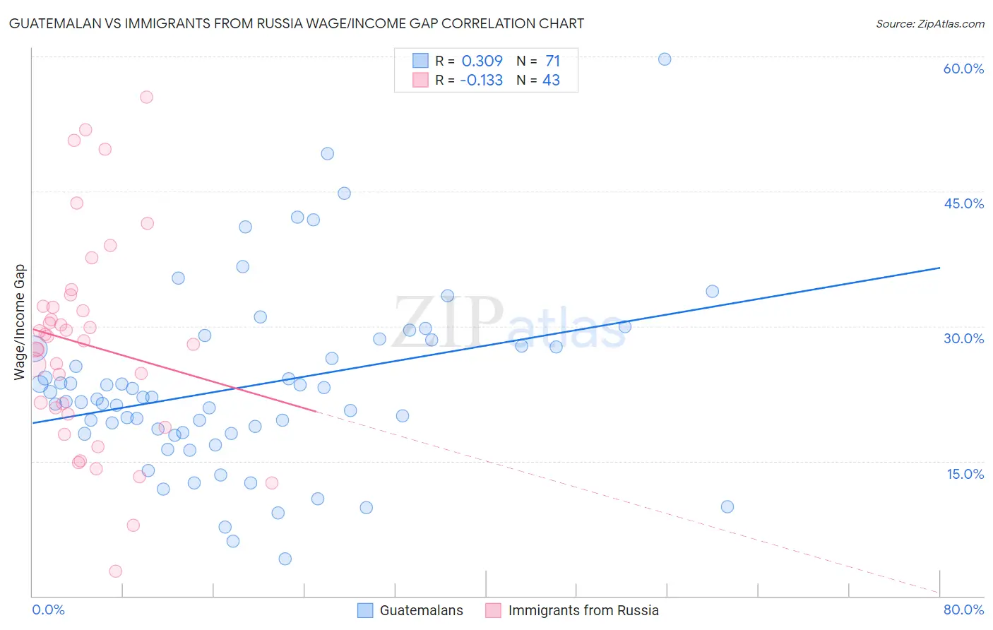 Guatemalan vs Immigrants from Russia Wage/Income Gap