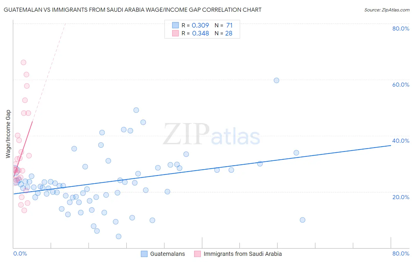 Guatemalan vs Immigrants from Saudi Arabia Wage/Income Gap