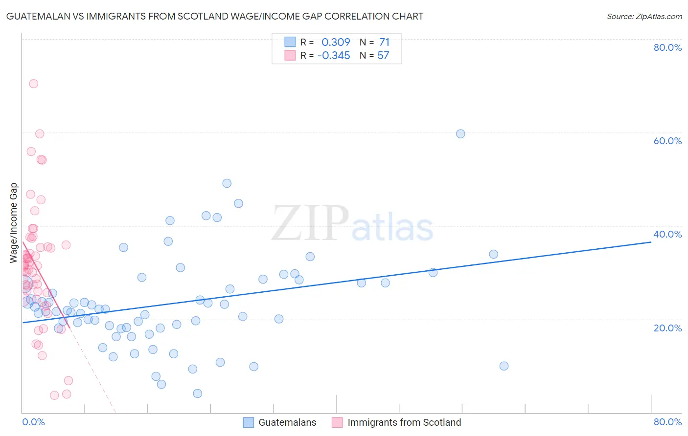 Guatemalan vs Immigrants from Scotland Wage/Income Gap