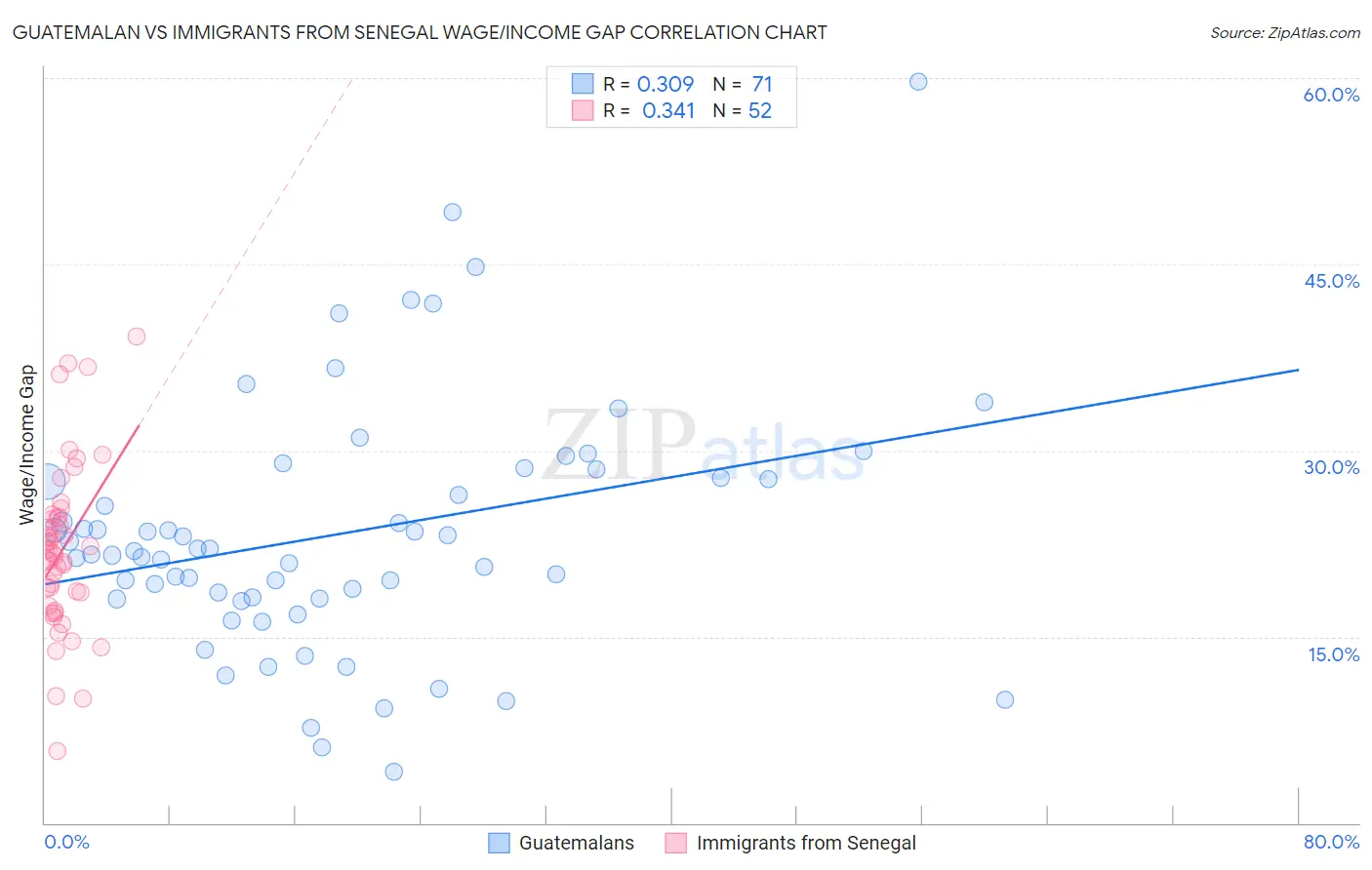 Guatemalan vs Immigrants from Senegal Wage/Income Gap