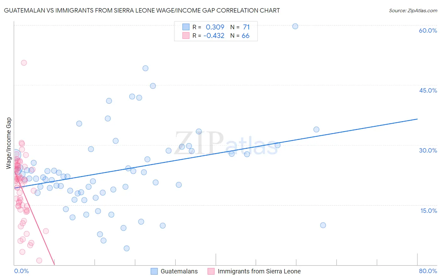 Guatemalan vs Immigrants from Sierra Leone Wage/Income Gap