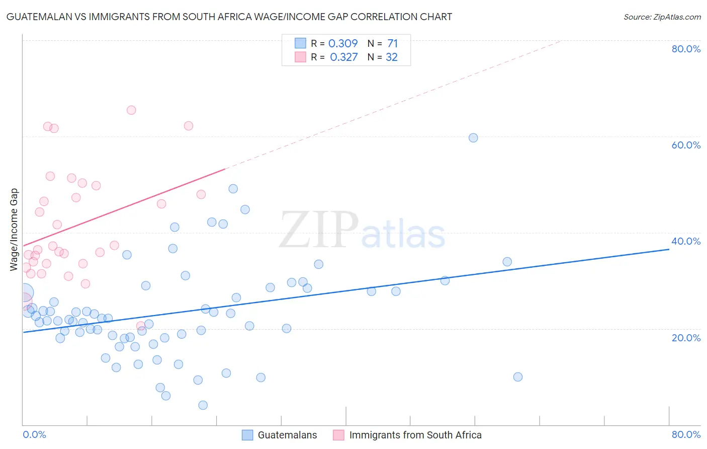 Guatemalan vs Immigrants from South Africa Wage/Income Gap