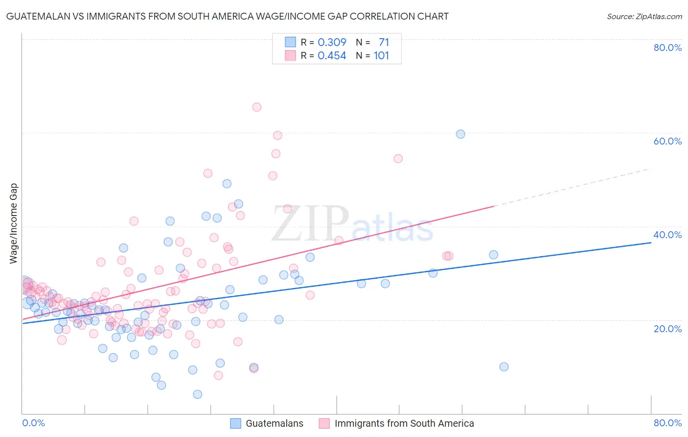 Guatemalan vs Immigrants from South America Wage/Income Gap