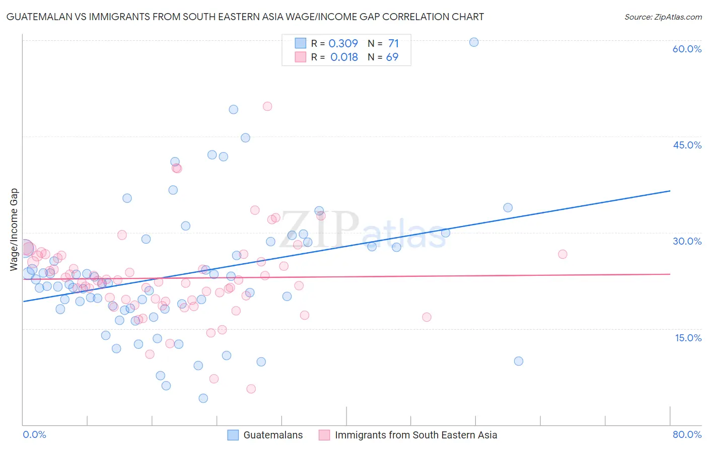 Guatemalan vs Immigrants from South Eastern Asia Wage/Income Gap