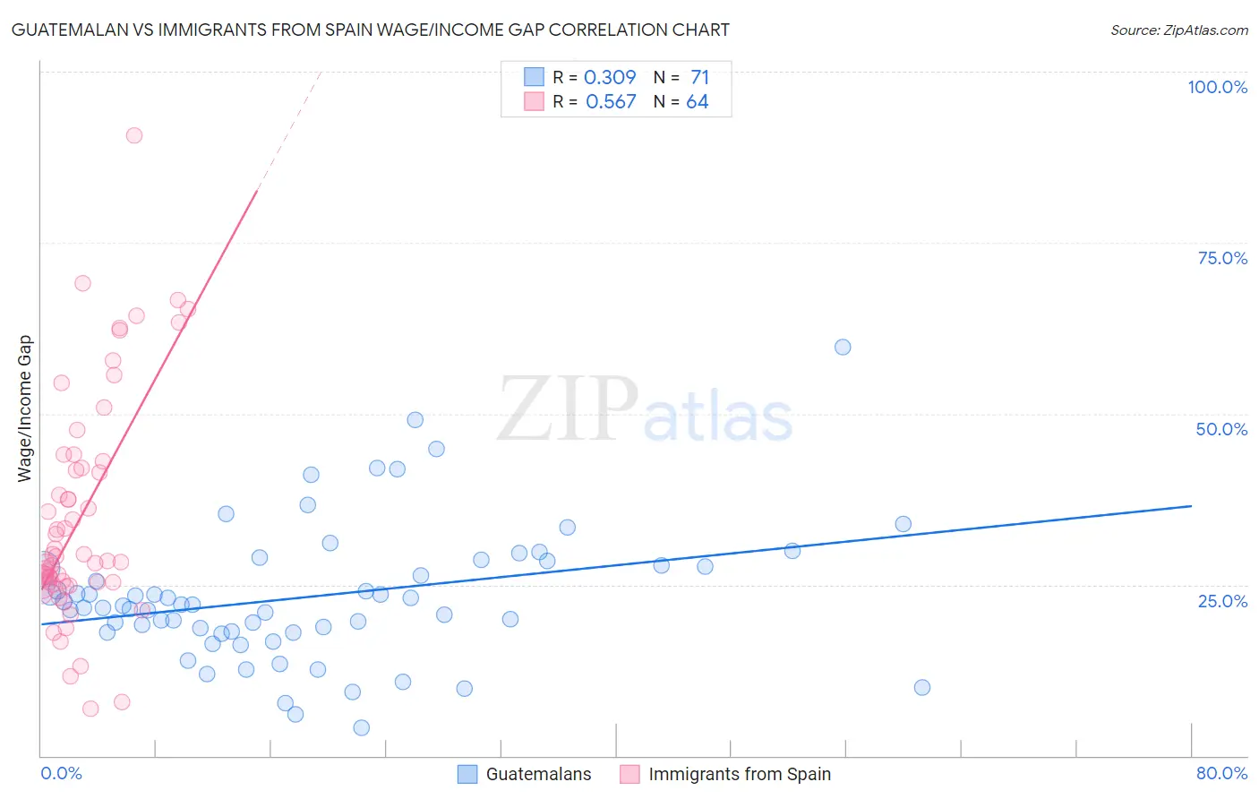 Guatemalan vs Immigrants from Spain Wage/Income Gap