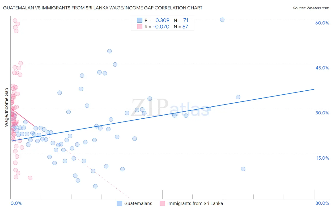 Guatemalan vs Immigrants from Sri Lanka Wage/Income Gap