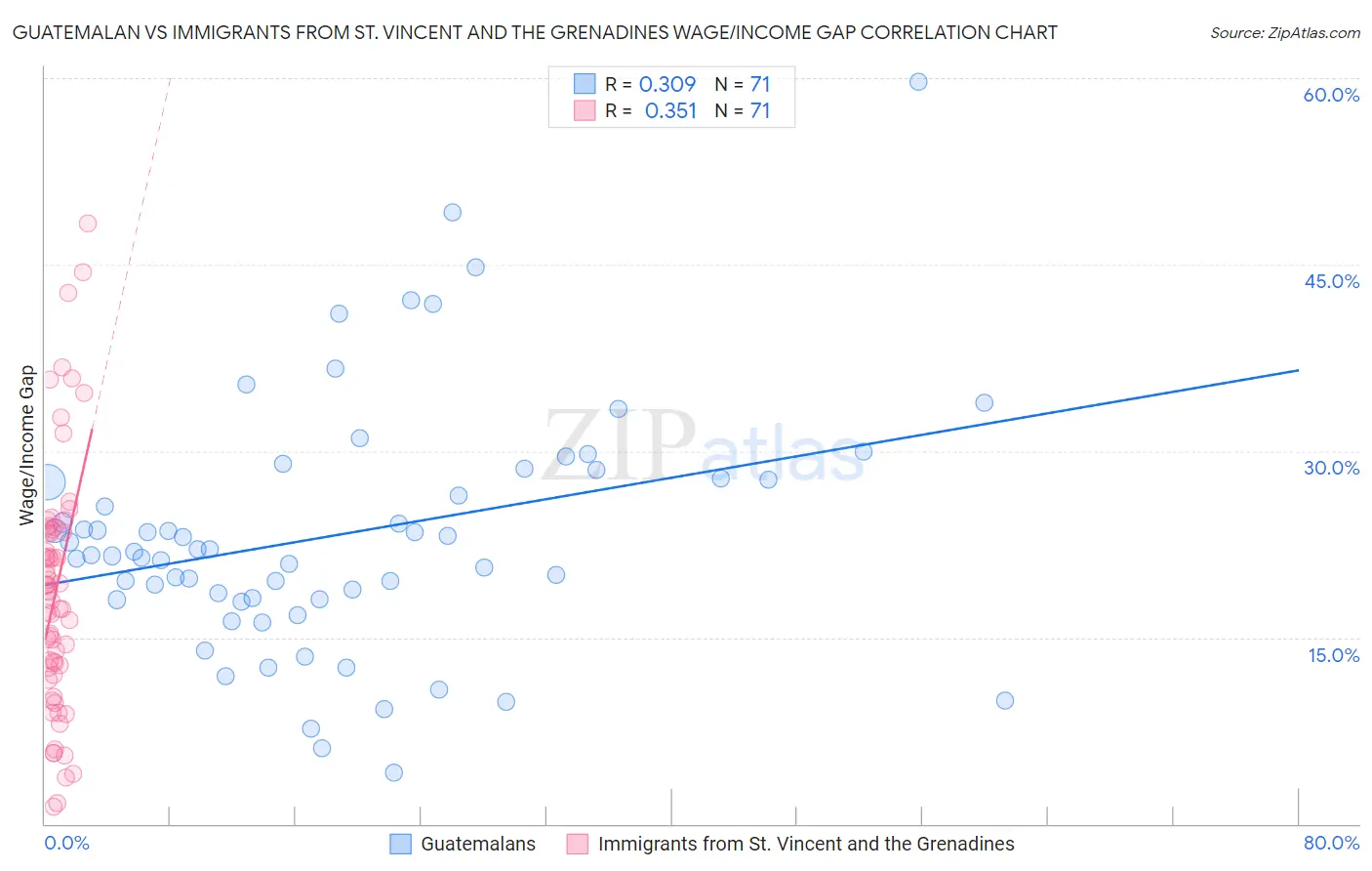 Guatemalan vs Immigrants from St. Vincent and the Grenadines Wage/Income Gap