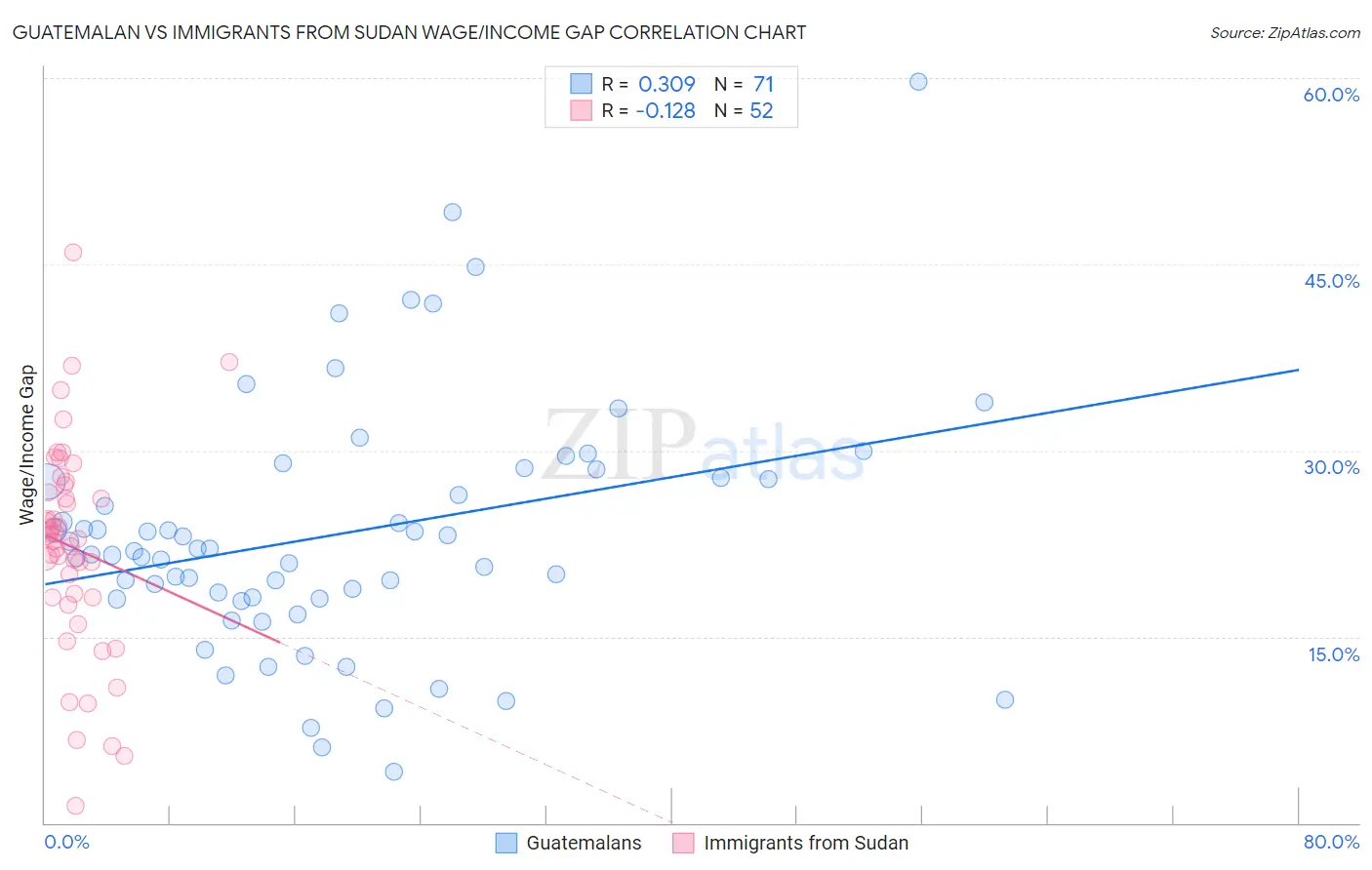 Guatemalan vs Immigrants from Sudan Wage/Income Gap