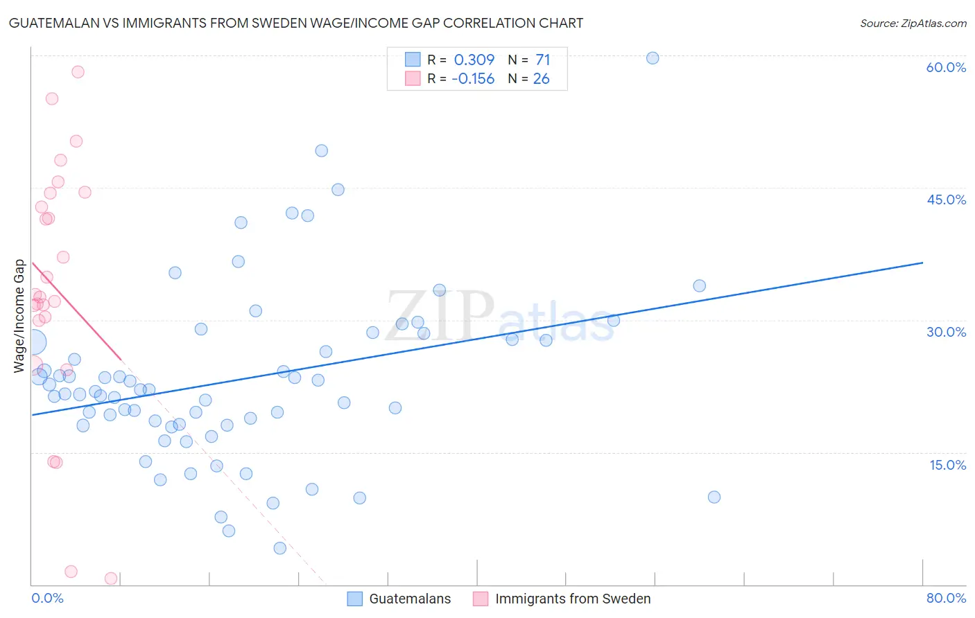 Guatemalan vs Immigrants from Sweden Wage/Income Gap